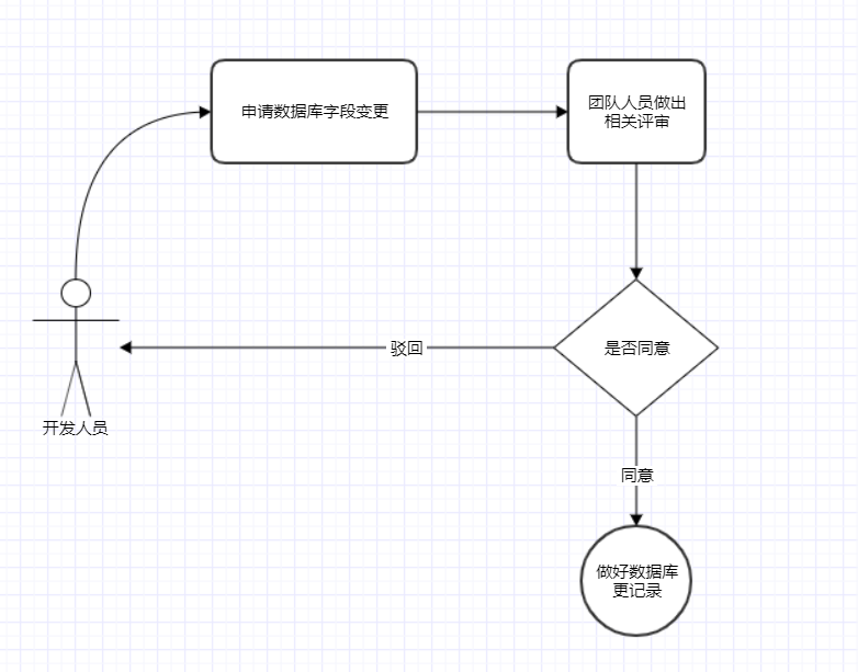 数据库变更流程